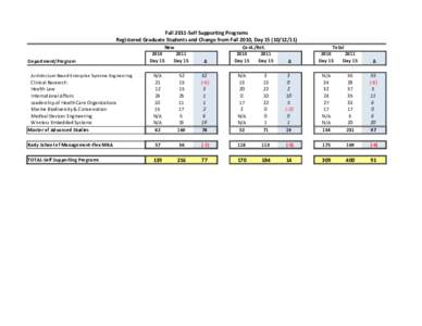 Fall 2011‐Self Supporting Programs Registered Graduate Students and Change from Fall 2010, Day 15 (Department/Program  New