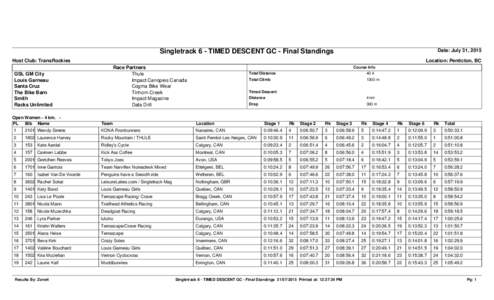 Date: July 31, 2015  Singletrack 6 - TIMED DESCENT GC - Final Standings Host Club: TransRockies  Location: Penticton, BC