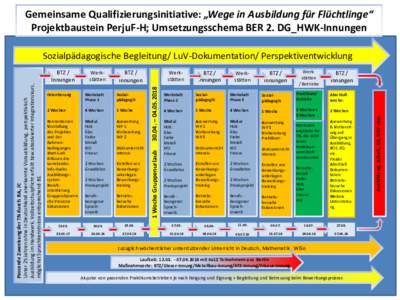 Gemeinsame Qualifizierungsinitiative: „Wege in Ausbildung für Flüchtlinge“ Projektbaustein PerjuF-H; Umsetzungsschema BER 2. DG_HWK-Innungen Sozialpädagogische Begleitung/ LuV-Dokumentation/ Perspektiventwicklung 