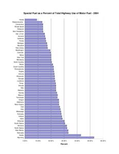 Special Fuel as a Percent of Total Highway Use of Motor Fuel[removed]Hawaii Massachusetts Connecticut Rhode Island Delaware