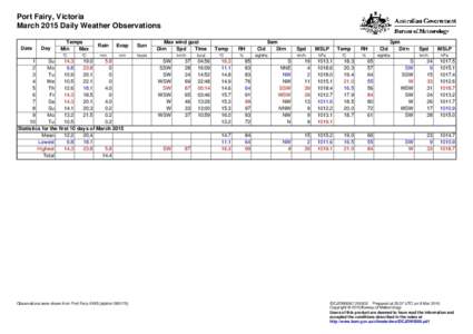 Port Fairy, Victoria March 2015 Daily Weather Observations Date Day