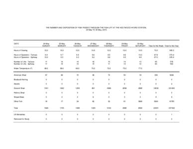 THE NUMBER AND DISPOSITION OF FISH PASSED THROUGH THE FISH LIFT AT THE HOLTWOOD HYDRO STATION, 24-May TO 30-May, 2015. DATE  24-May