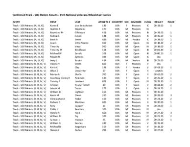 Confirmed TrackMeters Results - 35th National Veterans Wheelchair Games EVENT TrackMeters (IA, IB, IC) TrackMeters (IA, IB, IC) TrackMeters (IA, IB, IC) TrackMeters (IA, IB, IC)