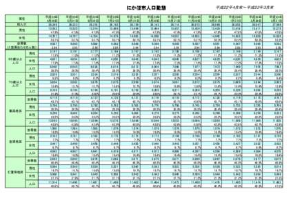 平成２２年４月末～平成２３年３月末  にかほ市人口動態 にかほ市人口動態 現在 総人口