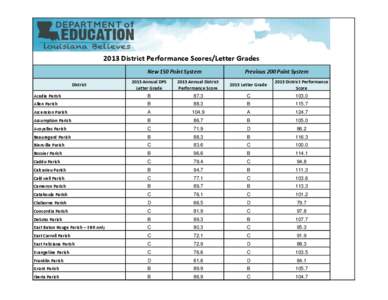 2013 District Performance Scores/Letter Grades New 150 Point System Previous 200 Point System[removed]Annual DPS