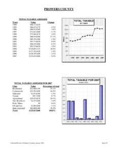 PROWERS COUNTY  TOTAL TAXABLE ASSESSED Value $68,372,820 $66,679,270