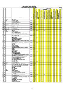 Hosei University Partner Institutions （145 Universities, 26 Countries and Areas） Student Program Study Abroad