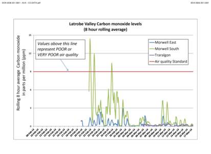 DOH[removed]Att 6 - CO DATA.pdf  DOH[removed]Latrobe Valley Carbon monoxide levels (8 hour rolling average )