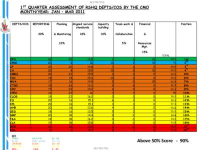 RESTRICTED  1ST QUARTER ASSESSMENT OF RSHQ DEPTS/COS BY THE CMO MONTH/YEAR: JAN – MAR 2011 DEPTS/COS