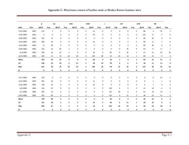 Appendix C. Maximum counts of harbor seals at Drakes Estero haulout sites (continued)