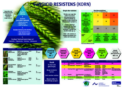 FUNGICID RESISTENS (KORN) Vælg midler med forskellig virkemåde. Læs mere om virkemåderne i brochuren: