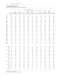 1  FFA Coded Tables, Z.1, September 21, 2005 D.1 Debt Growth by Sector 1 In percent; quarterly figures are seasonally adjusted annual rates