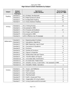 Spring 2011 MME  High School Content Standards by Subject Subject