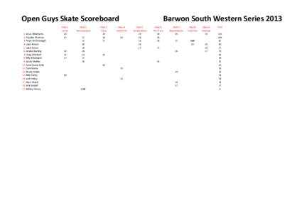 Open Guys Skate Scoreboard