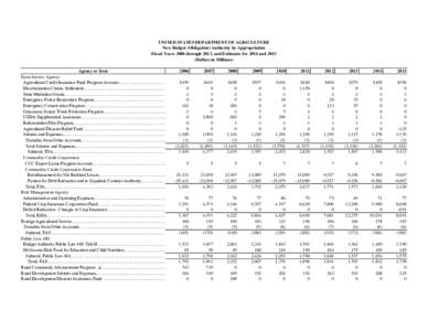 USDA New Budget Authority 2006 thru 2015