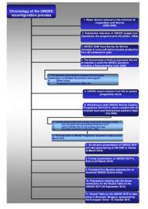 Chronology of the UNODC reconfiguration process 1. Major donors reduced to the minimum all cooperation with Bolivia[removed]Substantial reduction of UNODC budget and