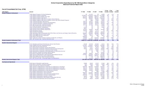 School Corporation Expenditures by HB 1006 Expenditure Categories Biannual Financial Report Data Carroll Consolidated Sch Corp[removed]Category