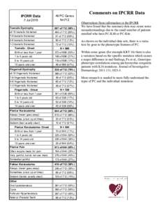 IPCRR Data 7 Jul 2016 All PC Genes N=712