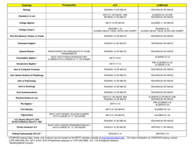 Warwick Valley High School / Regents Examinations / Mathematics education / ACT / Precalculus