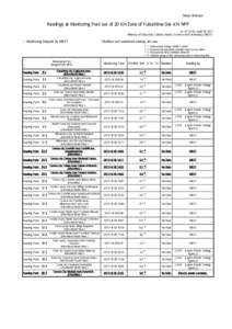 News Release  Readings at Monitoring Post out of 20 Km Zone of Fukushima Dai-ichi NPP As of 19：00 April 28, 2011 Ministry of Education, Culture, Sports, Science and Technology (MEXT)