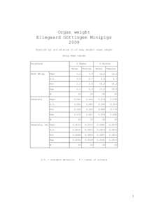 Organ weight Ellegaard Göttingen Minipigs 2009 Absolute (g) and relative (% of body weight) organ weight Group mean values ┌────────────────────────────┬──