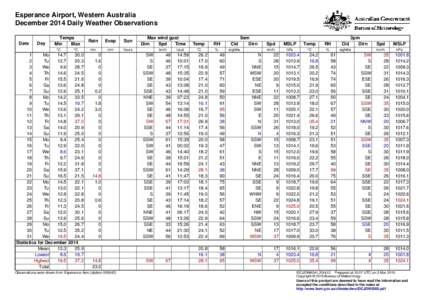 Esperance Airport, Western Australia December 2014 Daily Weather Observations Date Day