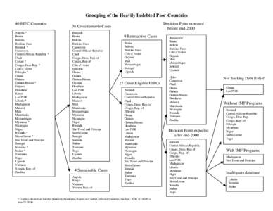 Grouping of the Heavily Indebted Poor Countries 40 HIPC Countries Angola * Benin Bolivia Burkina Faso