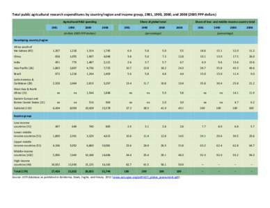 Total public agricultural research expenditures by country/region and income group, 1981, 1990, 2000, and[removed]PPP dollars) Agricultural R&D spending[removed]