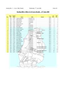 Hayling Billy 11 – 14 yrs: 2 Mile Results  th Wednesday 11 June 2008