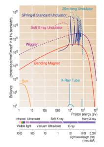 25m-long Undulator  Brilliance (photons/sec/mm2/mrad2 in 0.1% bandwidth)