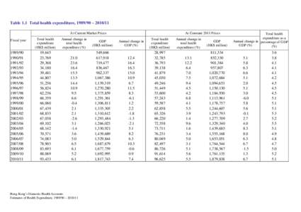Table 1.1 Total health expenditure, [removed] – [removed]At Current Market Prices Fiscal year[removed]