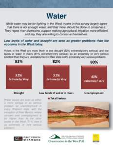 Water While water may be for fighting in the West, voters in this survey largely agree that there is not enough water, and that more should be done to conserve it. They reject river diversions, support making agricultura