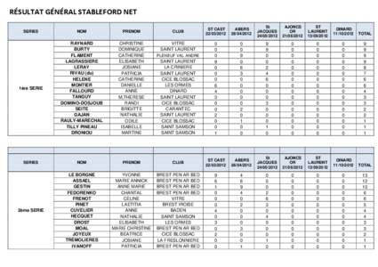 RÉSULTAT GÉNÉRAL STABLEFORD NET ST CAST[removed]ABERS[removed]