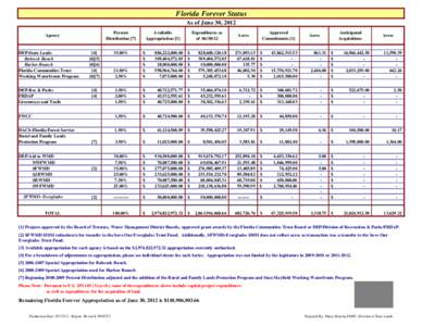 Florida Forever Status As of June 30, 2012 Percent Distribution [7]  Agency