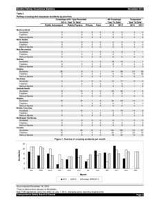 Monthly Railway Occurrence Statistics  November 2014 Table 2 Railway crossing and trespasser accidents by province