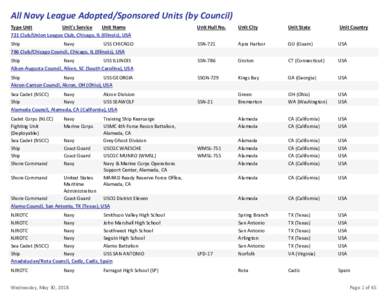 All Adopted Units (by Council)