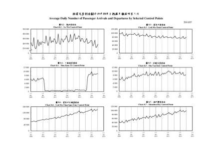 按選定管制站劃分的平均每日抵港及離港旅客人次 Average Daily Number of Passenger Arrivals and Departures by Selected Control Points[removed] 圖 8.2 - 羅湖管制站 Chart[removed]Lo Wu Control Point 30