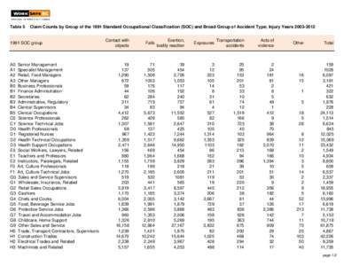 Table 5  Claim Counts by Group of the 1991 Standard Occupational Classification (SOC) and Broad Group of Accident Type; Injury Years[removed]SOC group