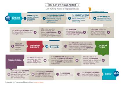 Role-play Flow Chart - Law-making in the House of Representatives