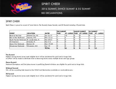 SPIRIT CHEER 2016 SUMMIT, DANCE SUMMIT & D2 SUMMIT BID DECLARATIONS SPIRIT CHEER Spirit Cheer is proud to award 47 total bids to The Summit, Dance Summit, and D2 Summit including 10 paid bids.