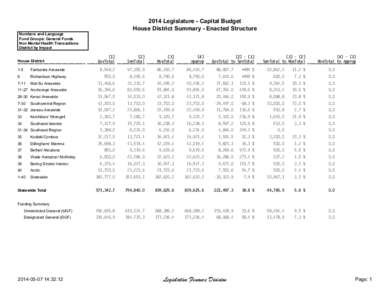 2014 Legislature - Capital Budget House District Summary - Enacted Structure Numbers and Language Fund Groups: General Funds Non Mental Health Transactions District by Impact