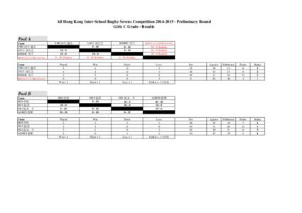 All Hong Kong Inter-School Rugby Sevens Competition[removed]Preliminary Round Girls C Grade - Results Pool A Team YMCACC 基信