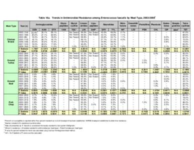 Table 18a. Trends in Antimicrobial Resistance among Enterococcus faecalis by Meat Type, [removed]Meat Type Chicken Breast