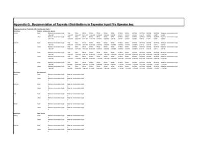 Appendix G. Documentation of Tapwater Distributions in Tapwater Input File Opwater.twc Organophosphous Pesticides (Methamidophos Equiv.) North East Public or private water system