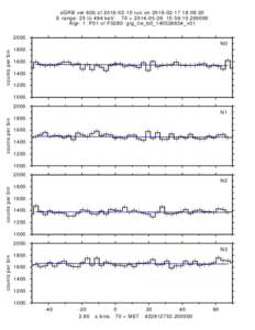 sGRB ver 60b ofrun on:09:20 E range: 25 to 494 keV T0 = :59:Algr: 1: P01 of F0280: glg_tte_b0_140526654_v01counts per bin