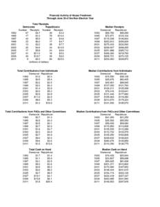 Financial Activity of House Freshmen Through June 30 of the Non-Election Year[removed]