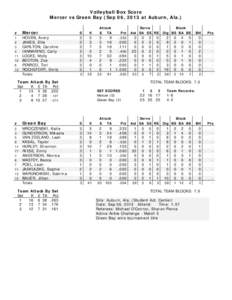 Volleyball Box Score Mercer vs Green Bay (Sep 06, 2013 at Auburn, Ala.) Attack E TA  #