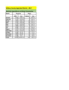 Willacy County Appraisal DistrictElectricity Expenditures and Water Consumption Month January February March