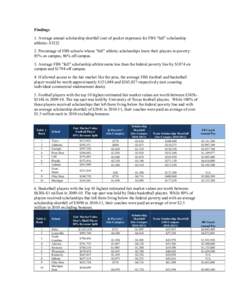 Findings 1. Average annual scholarship shortfall (out of pocket expenses) for FBS 