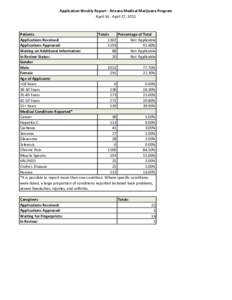 Application Weekly Report - Arizona Medical Marijuana Program April 14 - April 27, 2011 Patients Totals Percentage of Total